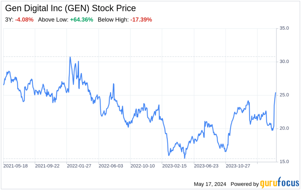 Decoding Gen Digital Inc (GEN): A Strategic SWOT Insight