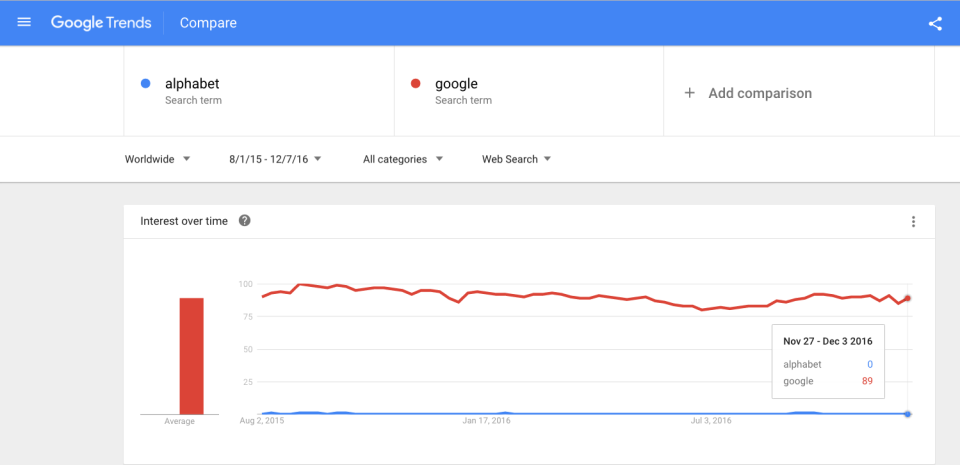 google alphabet trends