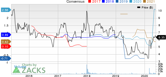 GAIN Capital Holdings, Inc. Price and Consensus