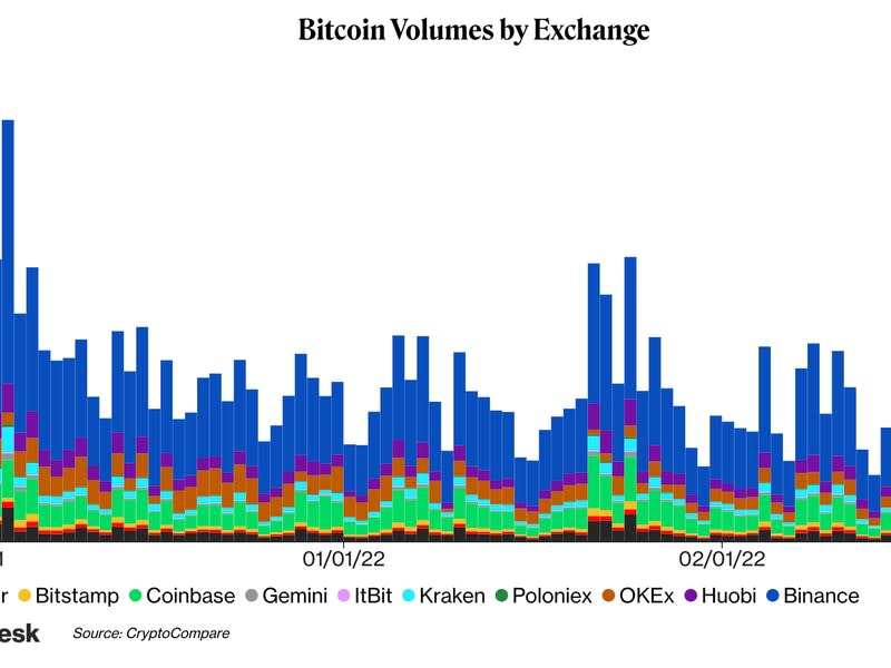 Bitcoini kauplemismaht (CoinDesk, CryptoCompare)