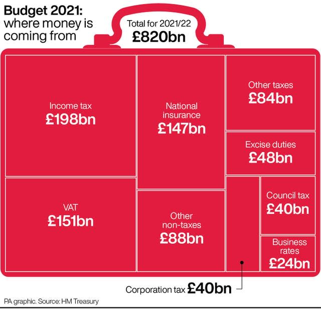 Budget 2021: where money is coming from