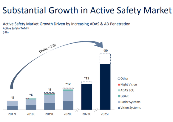 Chart showing 25% CAGR in active safety market from 2017 to 2025.