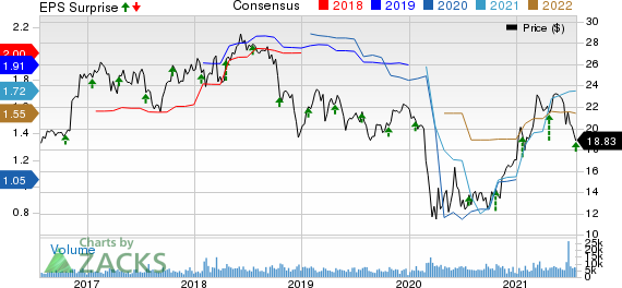 Associated BancCorp Price, Consensus and EPS Surprise