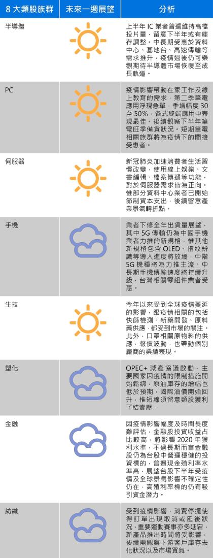 資料來源：群益投信