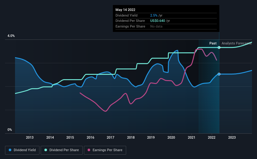 historic-dividend