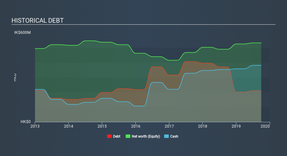 SEHK:3816 Historical Debt, December 14th 2019