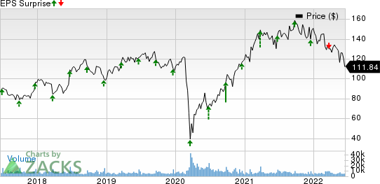 Darden Restaurants, Inc. Price and EPS Surprise