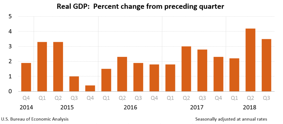 The U.S. economy grew faster than forecasted in the third quarter with GDP expanding at an annualized rate of 3.5%, faster than expected by economists. (Source: BEA)