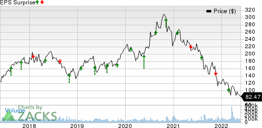 Alibaba Group Holding Limited Price and EPS Surprise