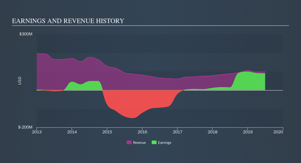 NYSE:EGY Income Statement, October 27th 2019