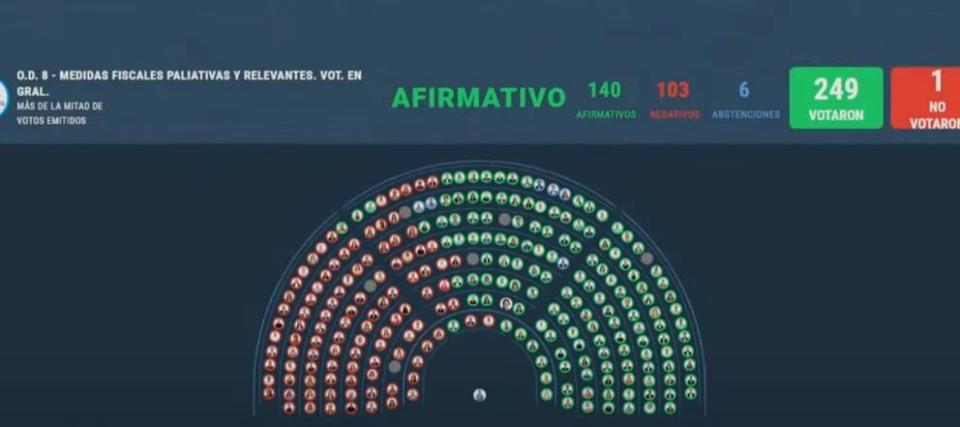 La votación en general del paquete fiscal se definió con 140 votos afirmativos y 