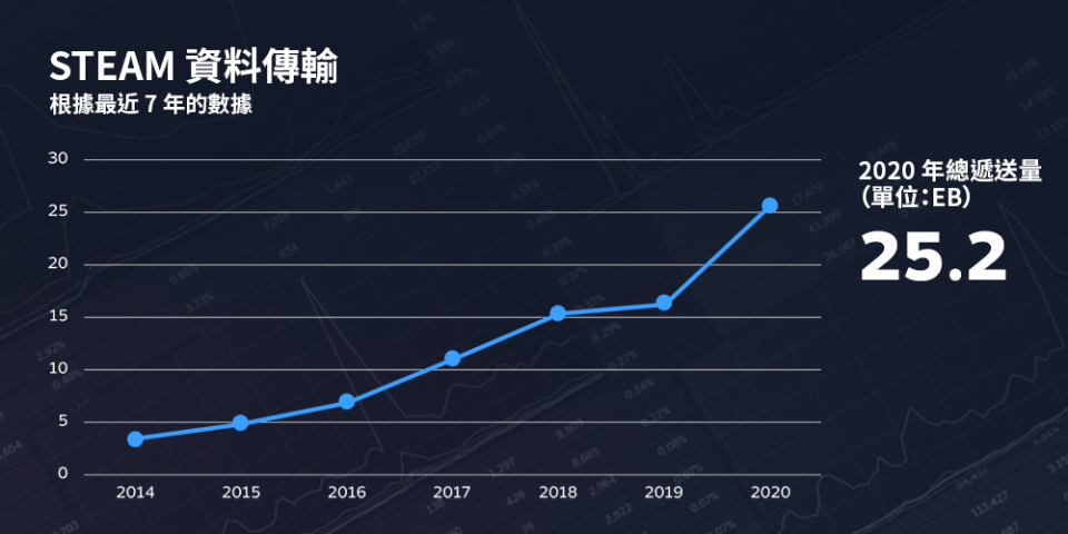 2020年度Steam的資料下載量達到驚人的25.2 EB。 圖：翻攝自Steam