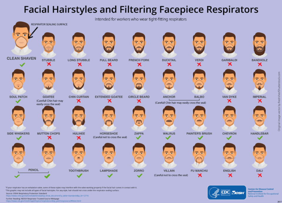 "Barbes faciales et filtration du masque respiratoire" (Source : CDC, 2017)