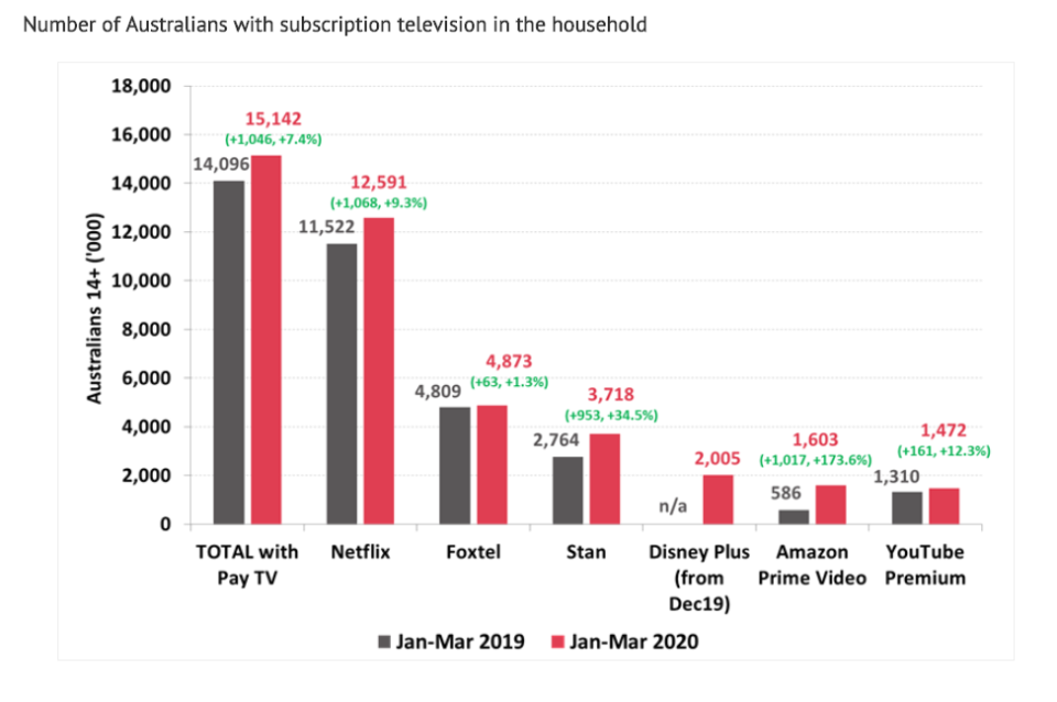 Source: Roy Morgan Single Source Australia, January-March 2019, n= 12,339. January-March 2020, n= 10,852. Base: Australians aged 14+.