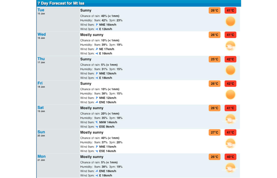 Mount Isa is predicted to top 41 to 42 degrees every day over the next week. Source: Weatherzone