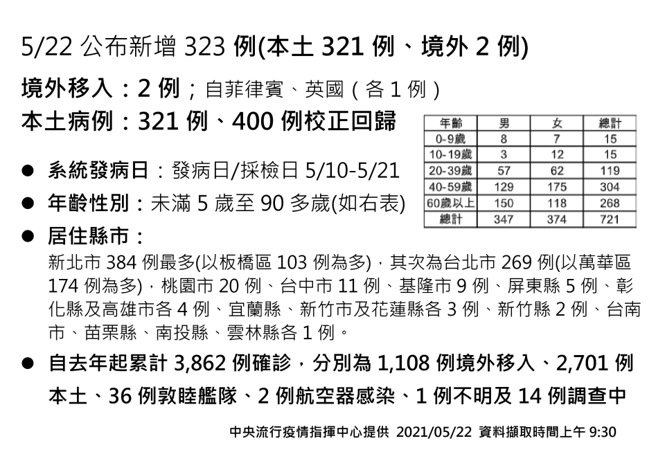 今22日再增321本土。（圖／指揮中心提供）