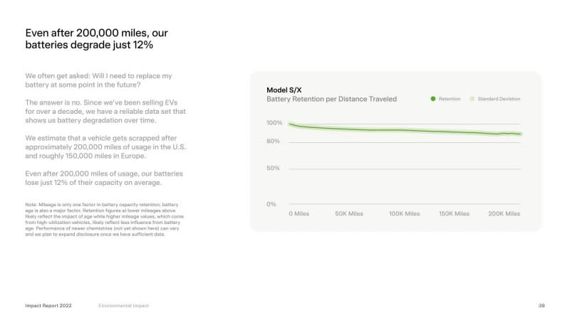 Model S以及Model X在使用者行駛超過20萬英里之後，電池容量僅下降了12%而已。
