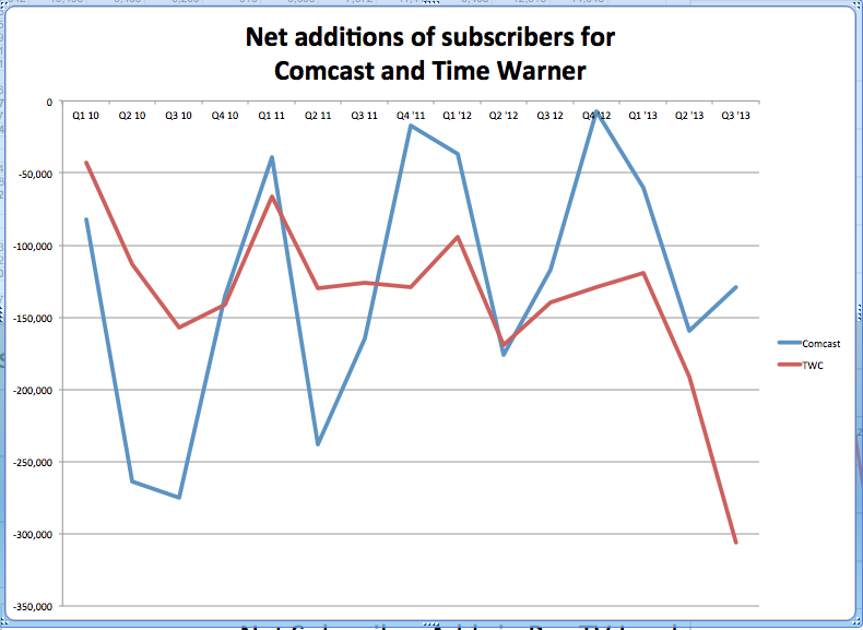 Time Warner Comcast death of tv subscriber additions