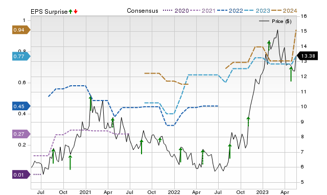 Zacks Price, Consensus and EPS Surprise Chart for LYTS