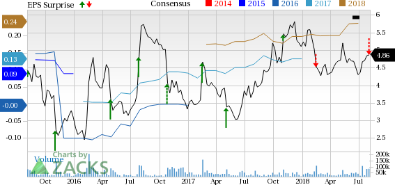 Groupon (GRPN) portrayed a disappointing picture in second-quarter results. The transition to local services market is hurting revenues. Moreover, litigation woes from IBM hurt cost initiatives.