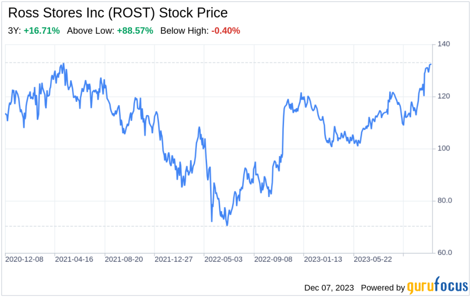 Ross Stores Inc (ROST): A Strategic SWOT Insight