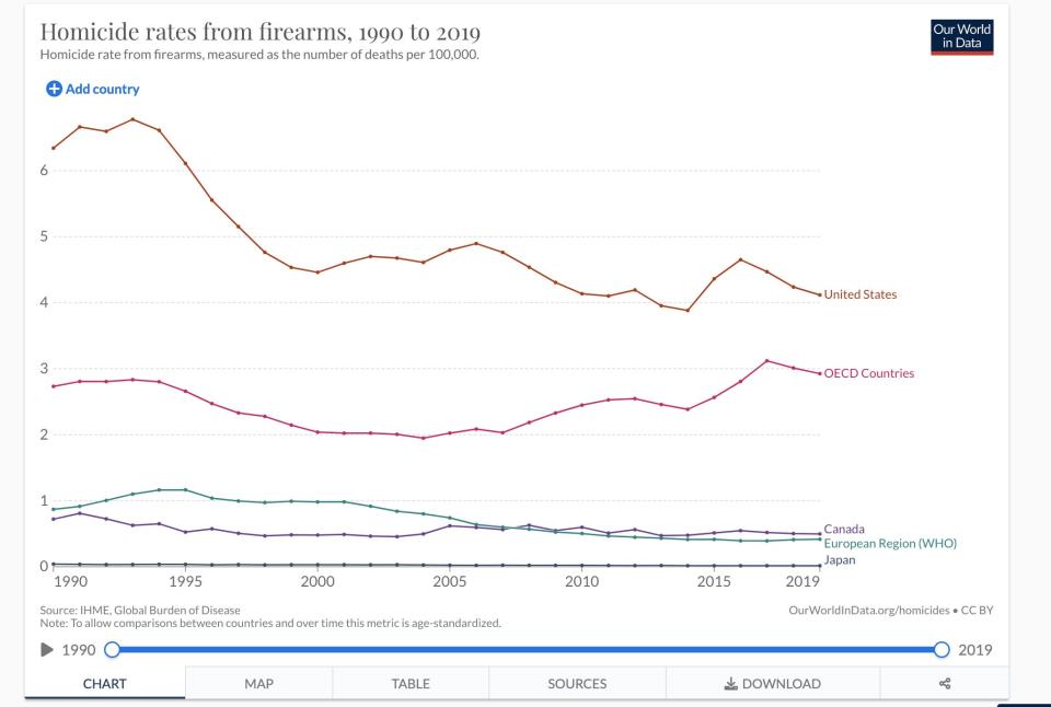 A graph showing the firearm homicide rate between Japan and other countries between 1990 and 2019.