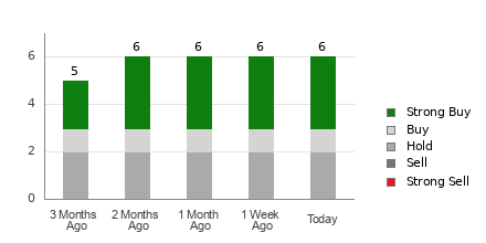 Broker Rating Breakdown Chart for OSCR