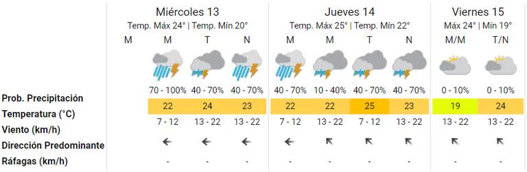 El pronóstico del Servicio Meteorológico Nacional advierte que hasta el viernes podrían mantenerse las tormentas en Buenos Aires y su conurbano