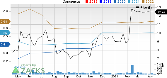 Glu Mobile Inc. Price and Consensus