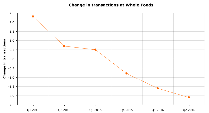 Whole Foods