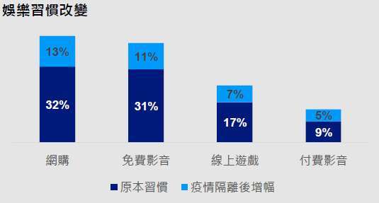 資料來源：經理人，東方線上消費者研究集團COVID-19消費行為調查。 https://www.managertoday.com.tw/columns/view/59524。2020年4月1日。