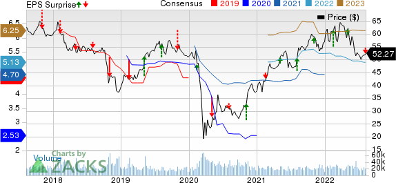 American International Group, Inc. Price, Consensus and EPS Surprise