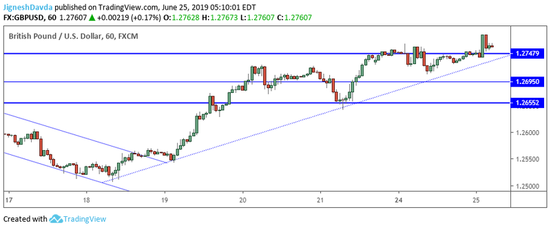 GBPUSD Hourly Chart