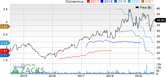 Semtech Corporation Price and Consensus