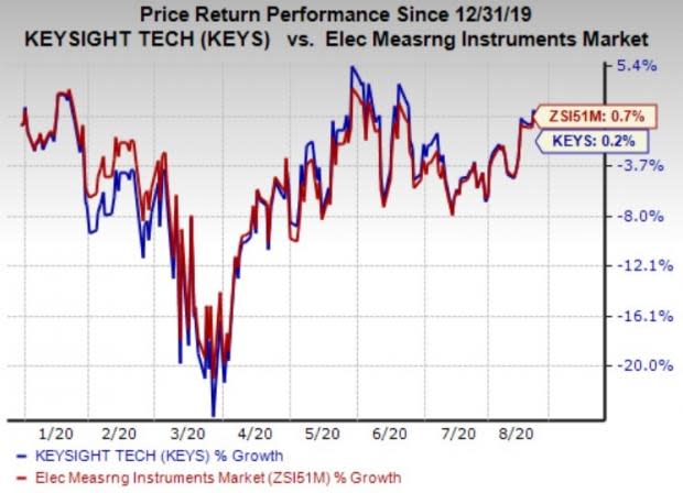 Keysight (NYSE:KEYS) Gains on Q4 Beat 