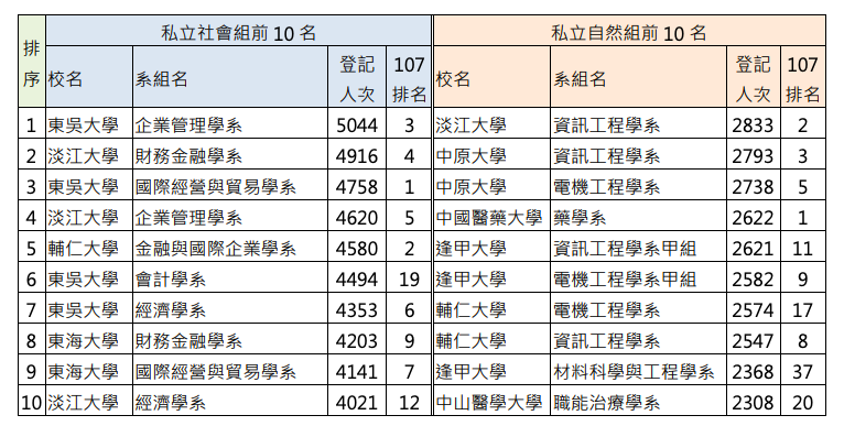 20190807-（大學考試入學分發委員會提供）