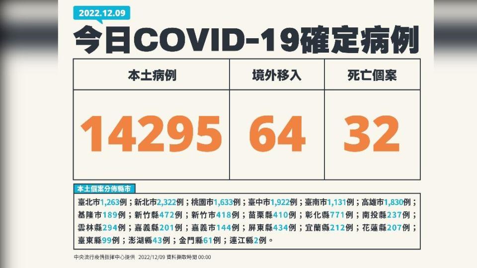 今（9）日新增本土14295例、境外移入64例、32例死亡。（圖／中央流行疫情指揮中心）