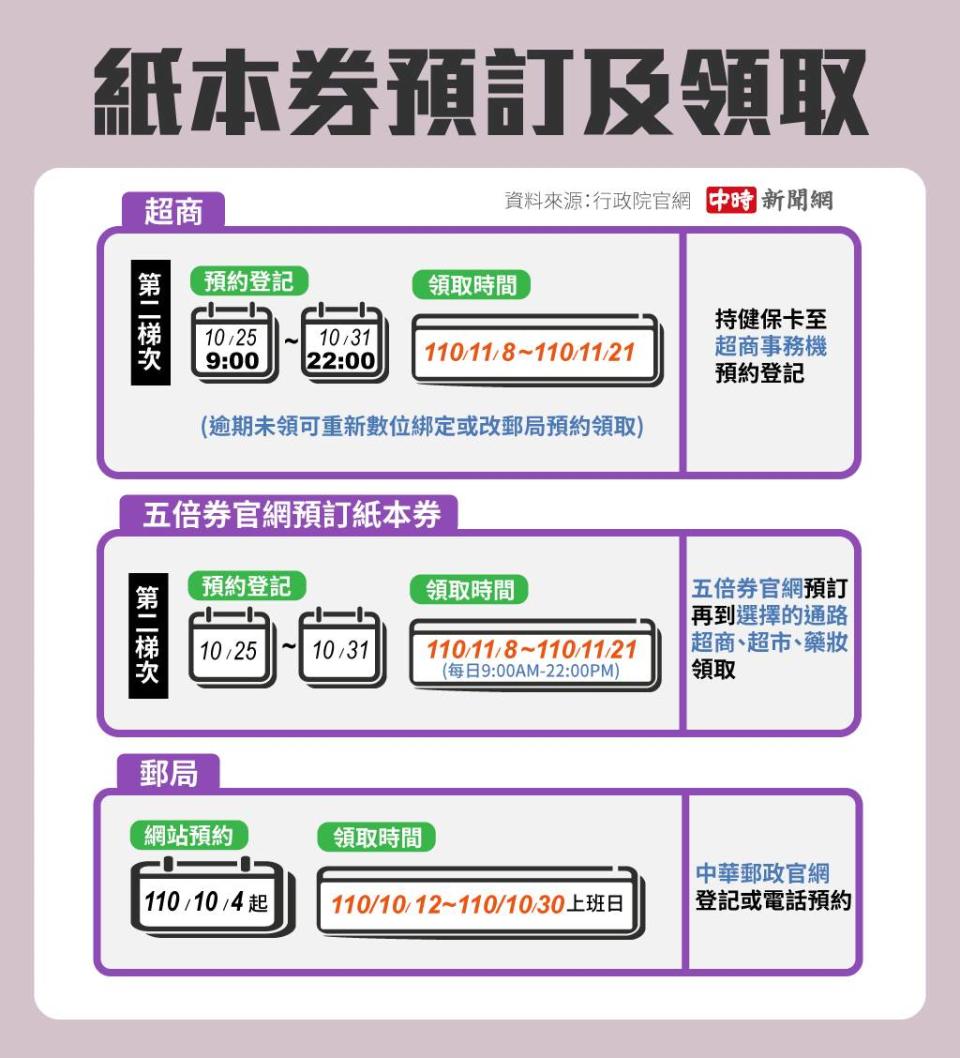 五倍券第二梯次預約時間。(製圖/陳友齡)