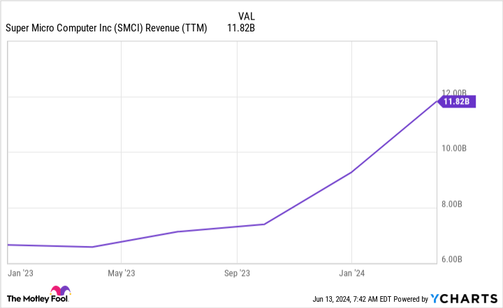 SMCI Revenue (TTM) Chart