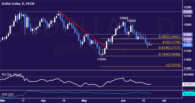 US Dollar Technical Analysis: Pausing to Digest Losses