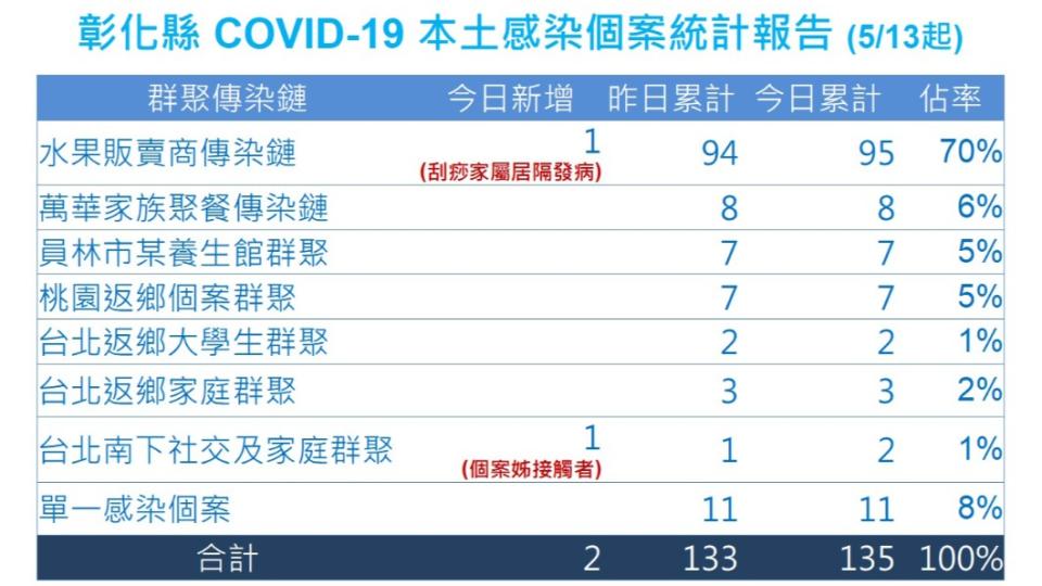 彰化縣昨日公布感染個案統計報告。（圖／彰化縣政府）