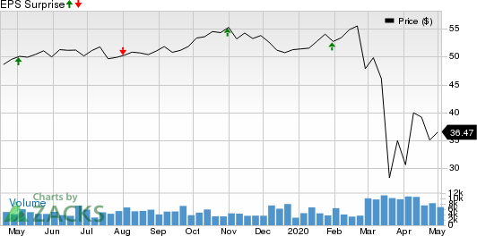 Apartment Investment and Management Company Price and EPS Surprise