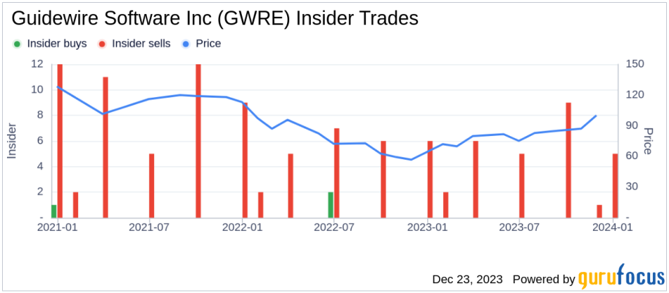 Guidewire Software Inc President & COO Priscilla Hung Sells 3,832 Shares