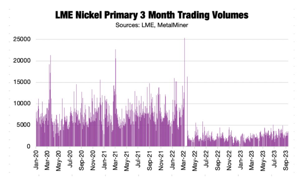 LME Nickel primary 3 month trading volumes