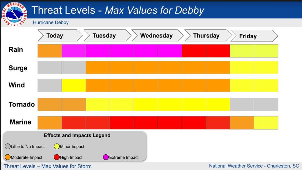 Threat levels associated with Hurricane Debby for the Lowcountry as of Monday, Aug. 5, 2024.