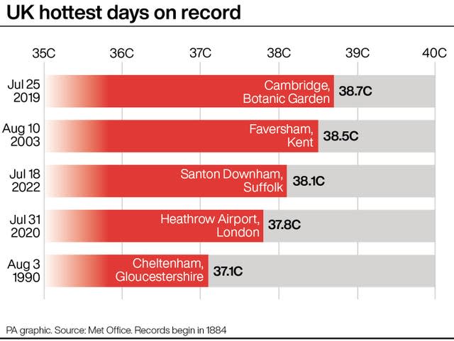 UK hottest days on record (PA Graphics/Press Association Images)