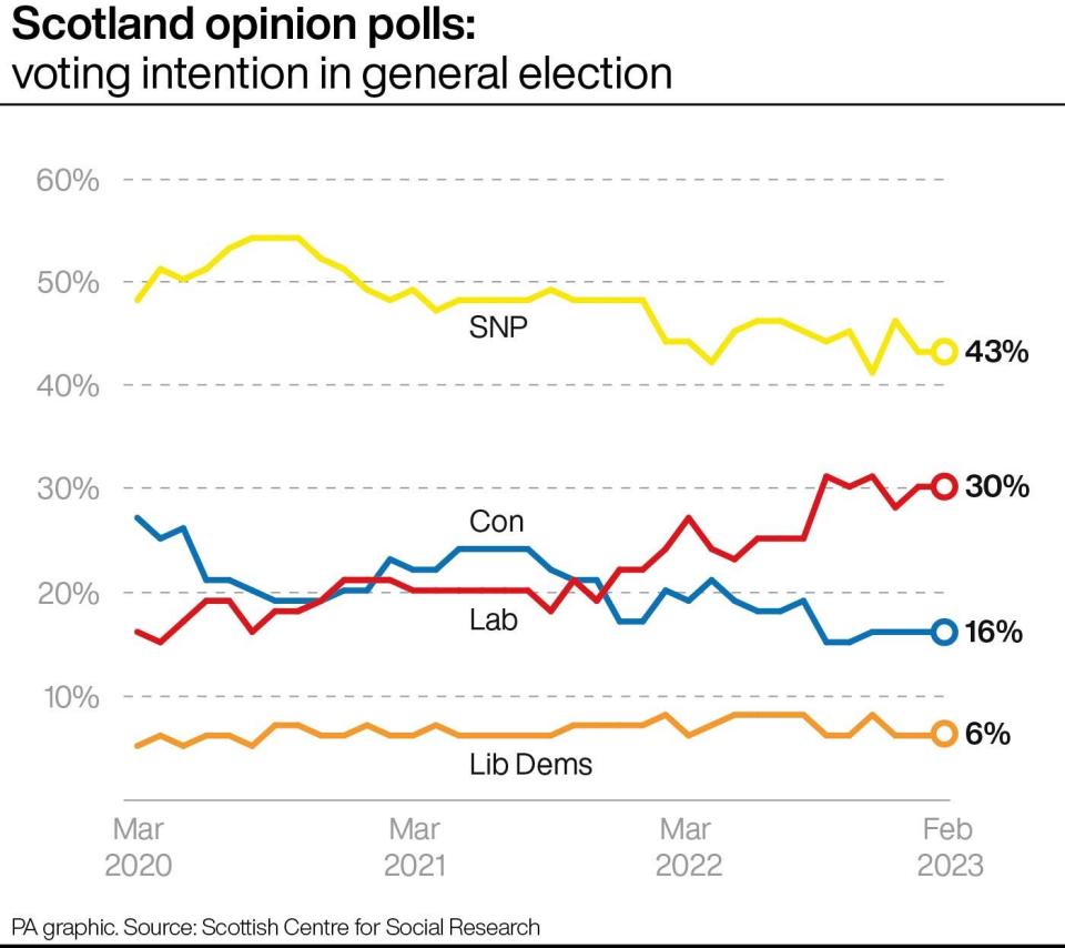 Voting intention in the next general election. (PA)