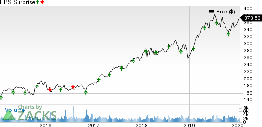 Roper Technologies, Inc. Price and EPS Surprise