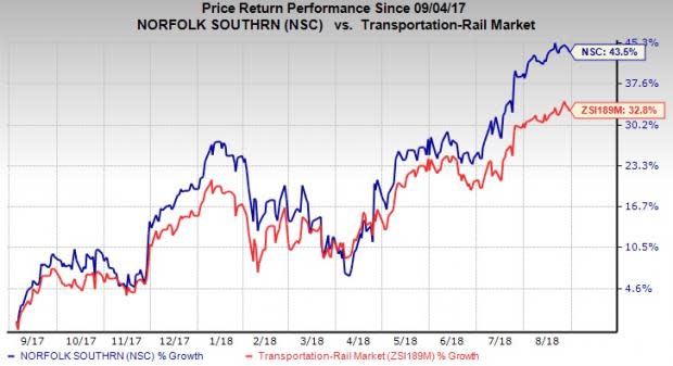 Volume growth boosts Norfolk Southern's (NSC) top line. The company's efforts to streamline operations and reward shareholders bode well.