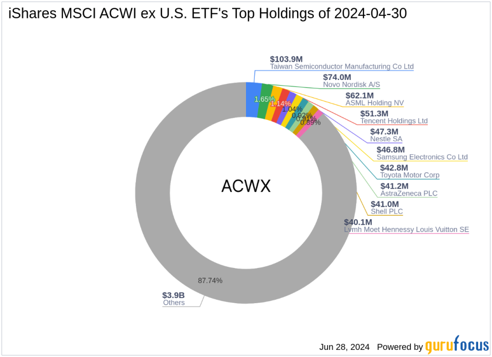 Strategic Shifts in iShares MSCI ACWI ex U.S. ETF's Global Portfolio